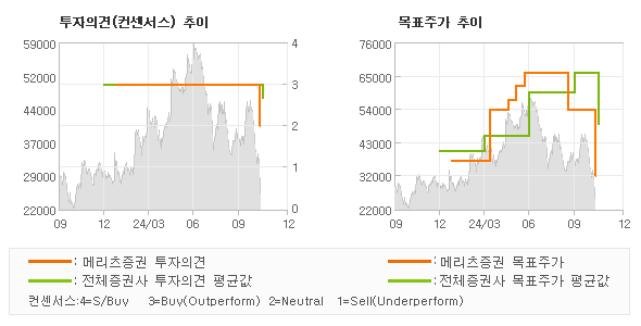 투자의견 및 목표주가 추이 그래프