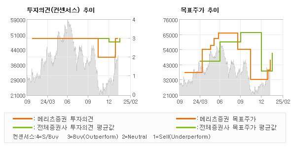 투자의견 및 목표주가 추이 그래프