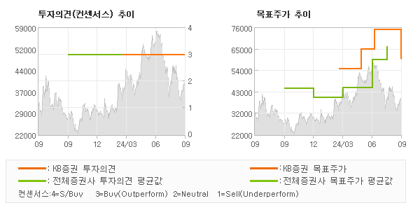 투자의견 및 목표주가 추이 그래프