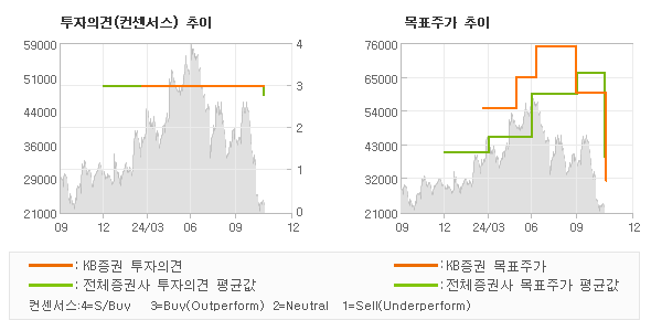 투자의견 및 목표주가 추이 그래프