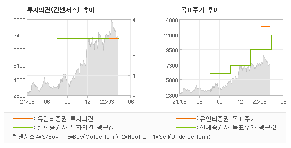 투자의견 및 목표주가 추이 그래프