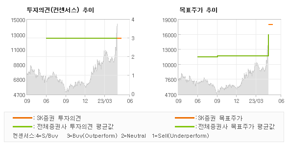 투자의견 및 목표주가 추이 그래프