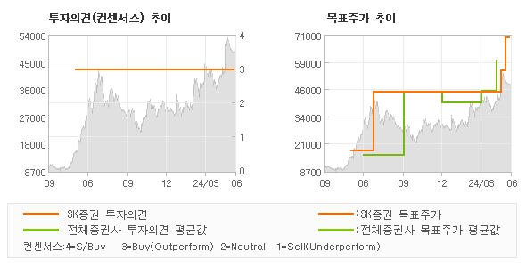 투자의견 및 목표주가 추이 그래프