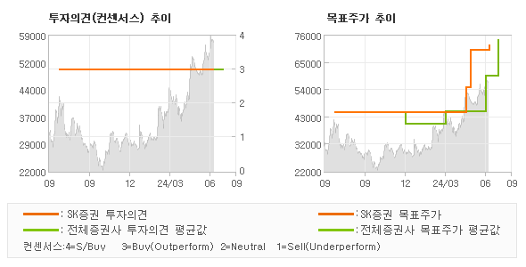 투자의견 및 목표주가 추이 그래프