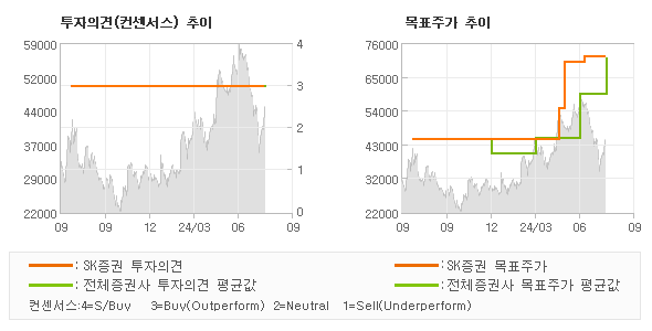 투자의견 및 목표주가 추이 그래프