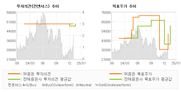 투자의견 및 목표주가 추이 그래프
