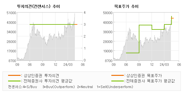 투자의견 및 목표주가 추이 그래프