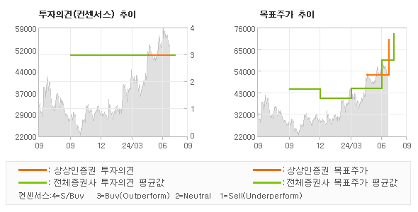 투자의견 및 목표주가 추이 그래프