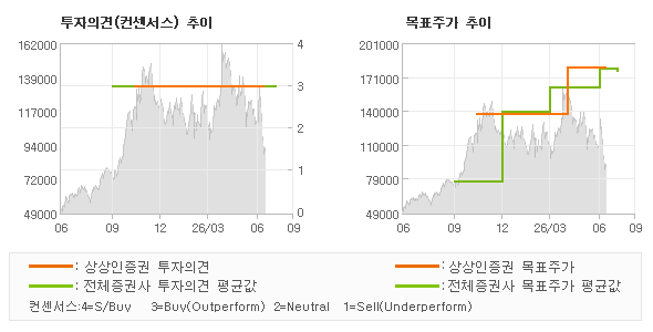 투자의견 및 목표주가 추이 그래프