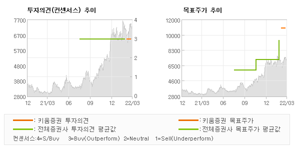 투자의견 및 목표주가 추이 그래프