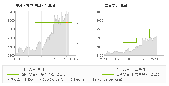 투자의견 및 목표주가 추이 그래프