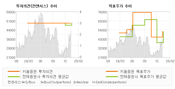 투자의견 및 목표주가 추이 그래프