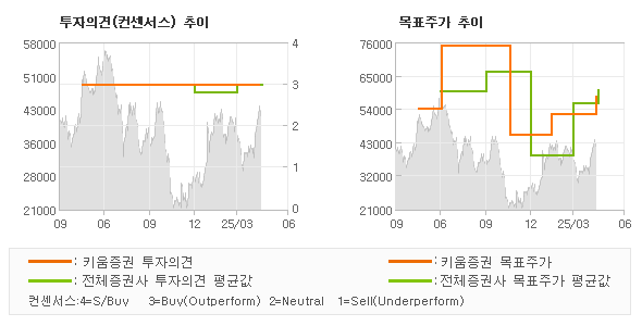 투자의견 및 목표주가 추이 그래프