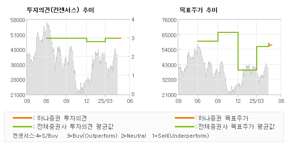 투자의견 및 목표주가 추이 그래프