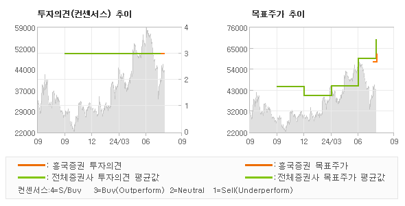 투자의견 및 목표주가 추이 그래프