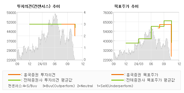 투자의견 및 목표주가 추이 그래프