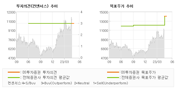 투자의견 및 목표주가 추이 그래프