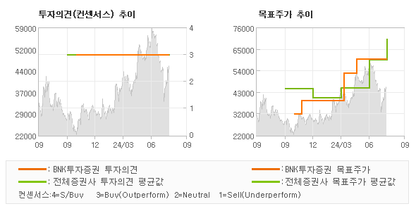 투자의견 및 목표주가 추이 그래프