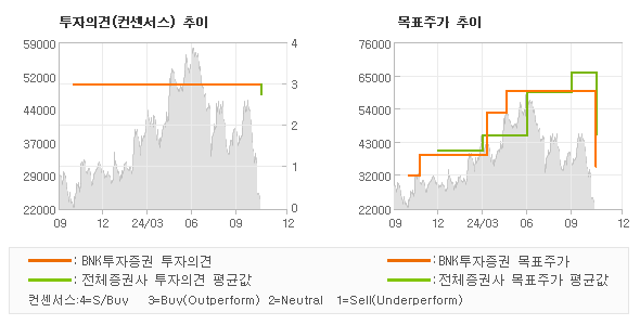 투자의견 및 목표주가 추이 그래프