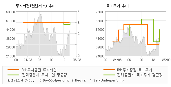 투자의견 및 목표주가 추이 그래프