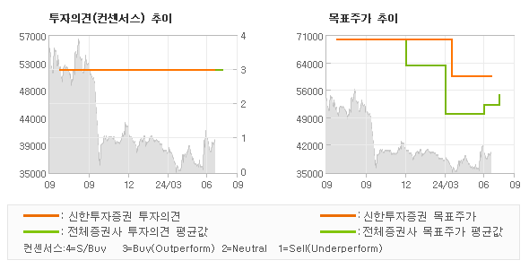 투자의견 및 목표주가 추이 그래프