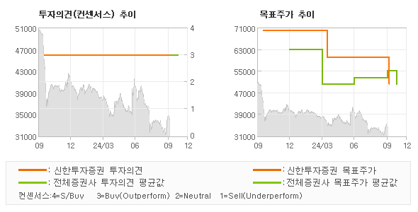 투자의견 및 목표주가 추이 그래프