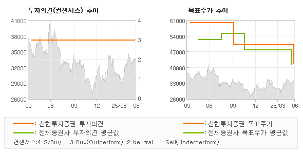 투자의견 및 목표주가 추이 그래프
