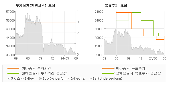 투자의견 및 목표주가 추이 그래프