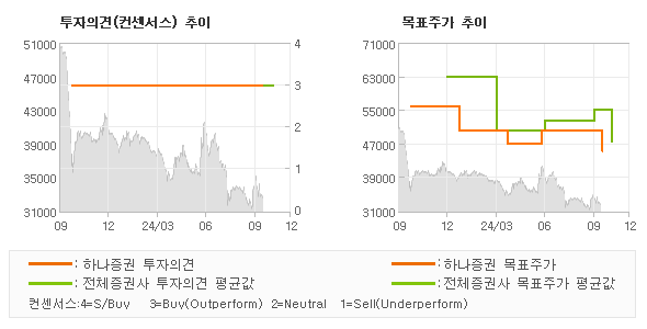 투자의견 및 목표주가 추이 그래프