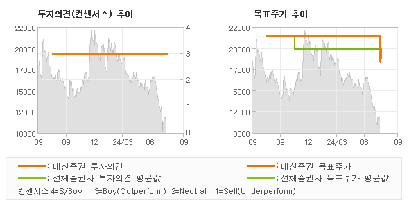 투자의견 및 목표주가 추이 그래프