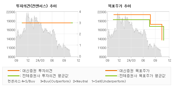 투자의견 및 목표주가 추이 그래프