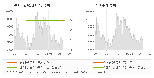 투자의견 및 목표주가 추이 그래프