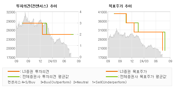 투자의견 및 목표주가 추이 그래프