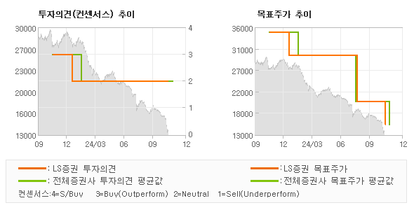 투자의견 및 목표주가 추이 그래프