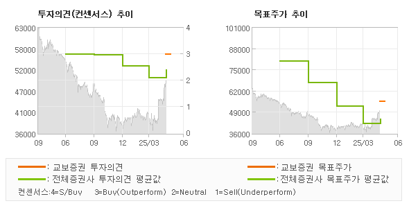 투자의견 및 목표주가 추이 그래프
