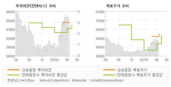 투자의견 및 목표주가 추이 그래프