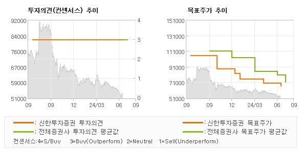 투자의견 및 목표주가 추이 그래프