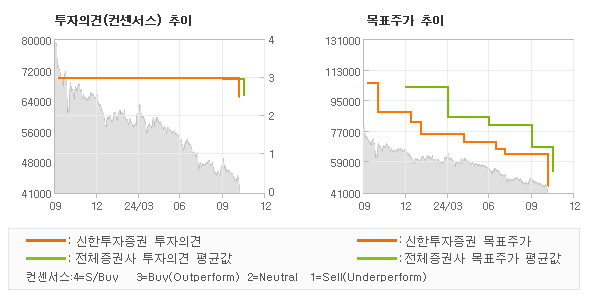 투자의견 및 목표주가 추이 그래프