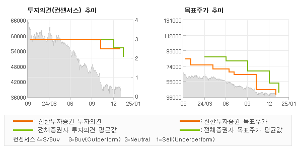 투자의견 및 목표주가 추이 그래프