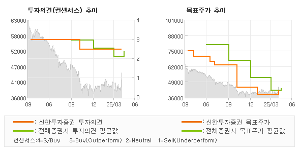 투자의견 및 목표주가 추이 그래프