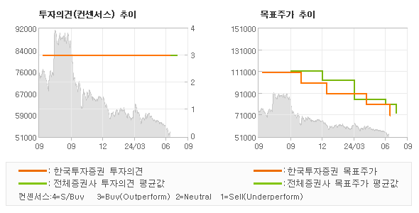 투자의견 및 목표주가 추이 그래프