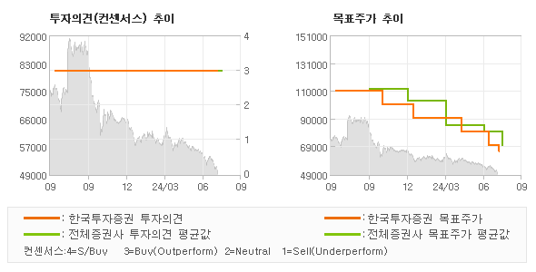 투자의견 및 목표주가 추이 그래프