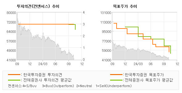 투자의견 및 목표주가 추이 그래프