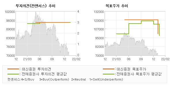 투자의견 및 목표주가 추이 그래프