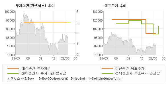 투자의견 및 목표주가 추이 그래프