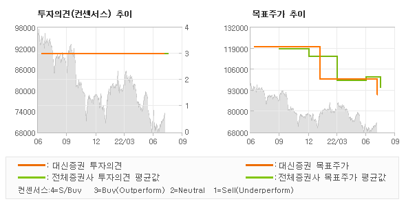 투자의견 및 목표주가 추이 그래프