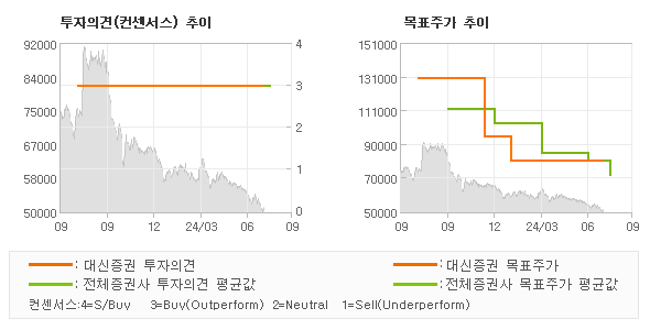 투자의견 및 목표주가 추이 그래프