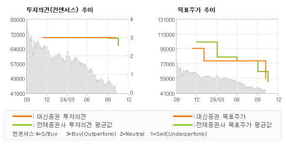 투자의견 및 목표주가 추이 그래프