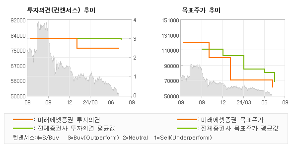 투자의견 및 목표주가 추이 그래프