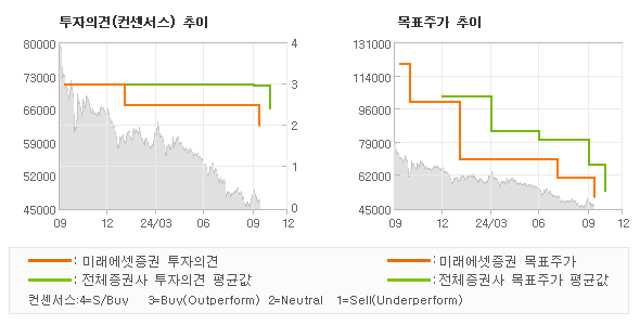 투자의견 및 목표주가 추이 그래프